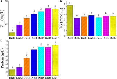 Enhanced Growth Performance Physiological and Biochemical Indexes of Trachinotus ovatus Fed With Marine Microalgae Aurantiochytrium sp. Rich in n-3 Polyunsaturated Fatty Acids